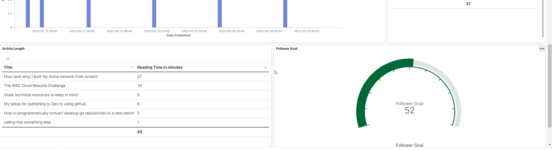 OpenSearch Dashboard two